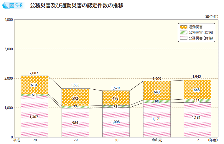 図5-8 公務災害及び通勤災害の認定件数の推移