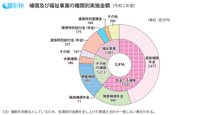 図5-10 補償及び福祉事業の種類別実施金額(令和2年度)