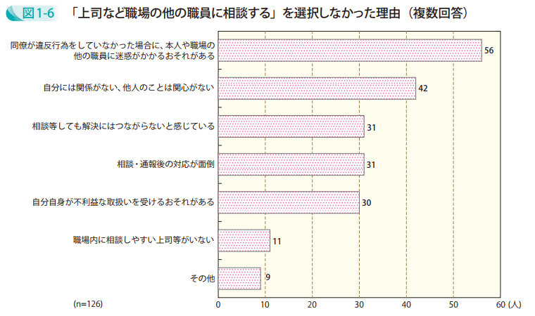 図1-6 「上司など職場の他の職員に相談する」を選択しなかった理由(複数回答)