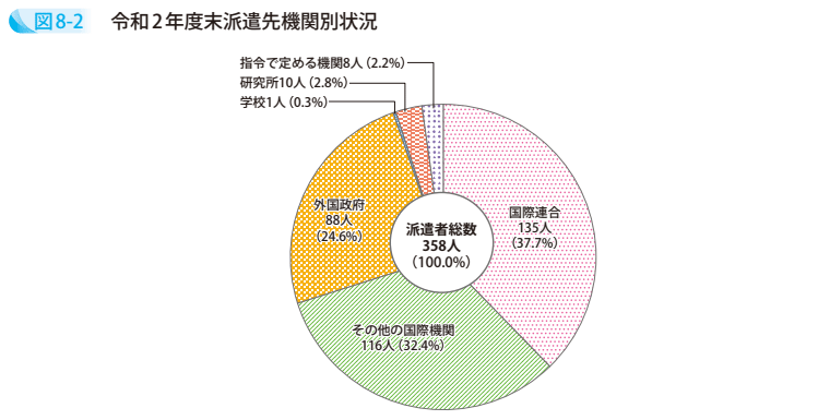 図8-2 令和2年度末派遣先機関別状況