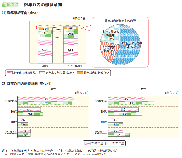 数年以内の離職意向