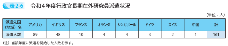 令和4年度行政官長期在外研究員派遣状況