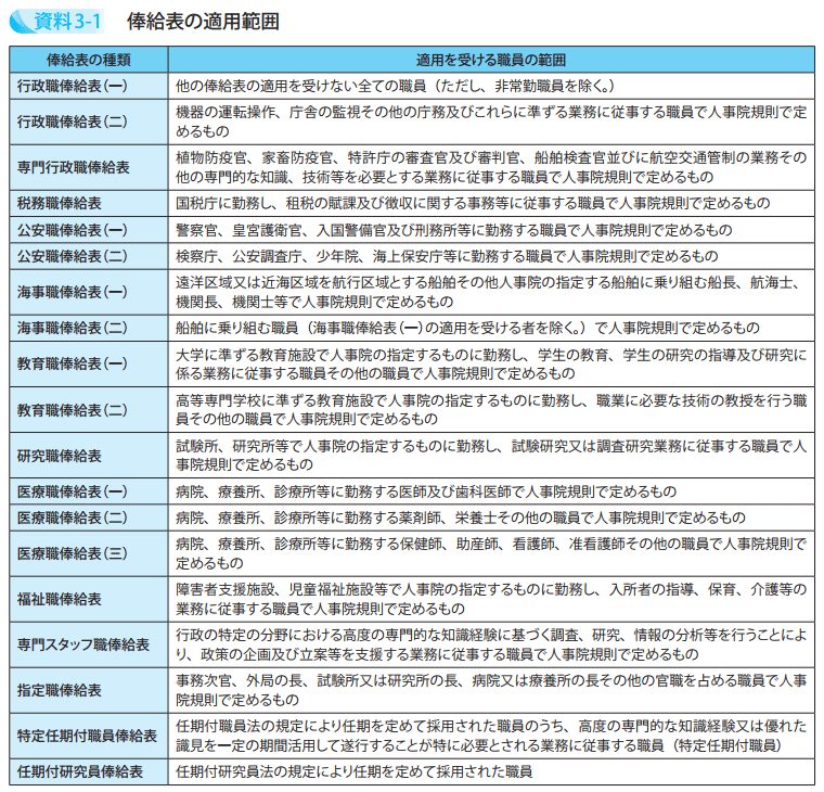 俸給表の適用範囲