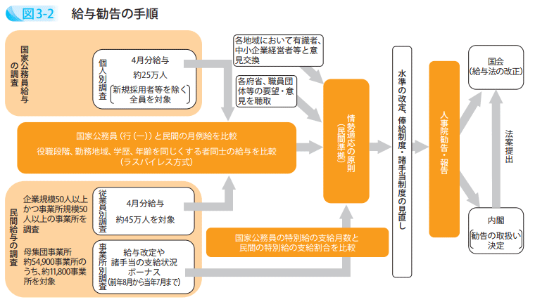 給与勧告の手順