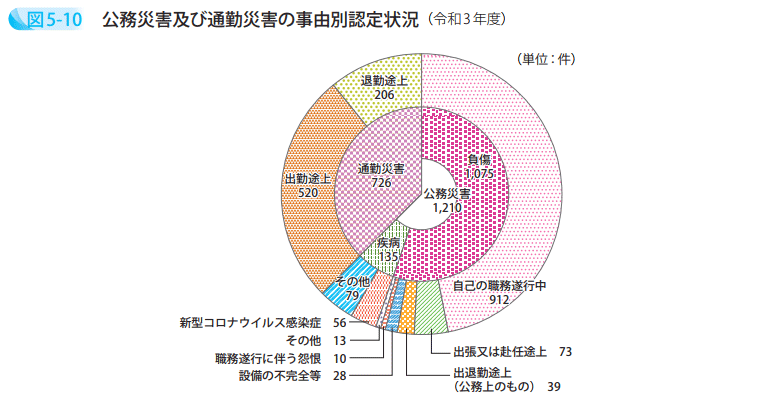 公務災害及び通勤災害の事由別認定状況(令和3年度)