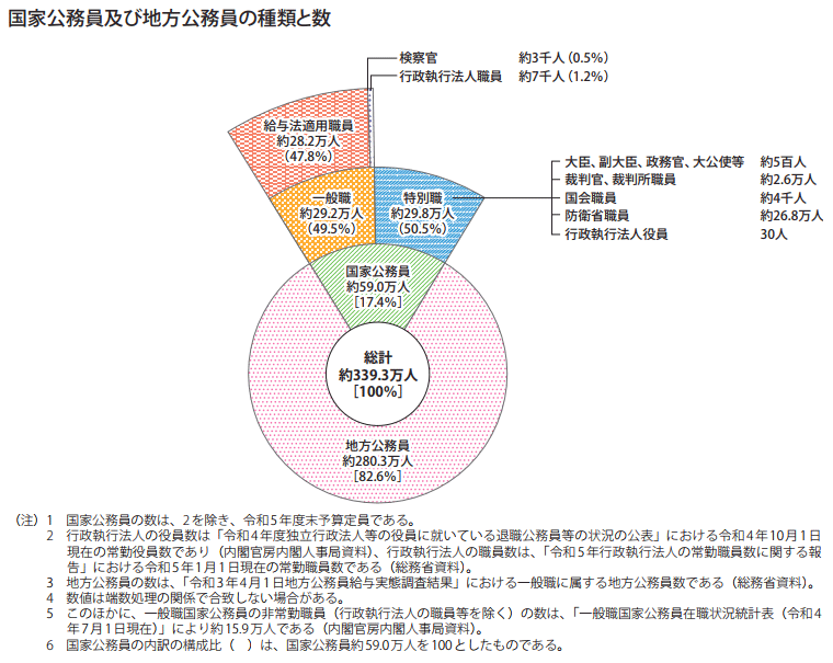 国家公務員及び地方公務員の種類と数