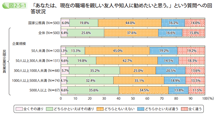 「あなたは、現在の職場を親しい友人や知人に勧めたいと思う。」という質問への回答状況