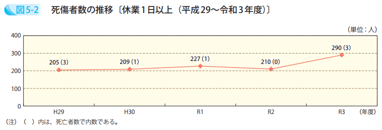 死傷者数の推移〔休業1日以上(平成29~令和3年度)〕