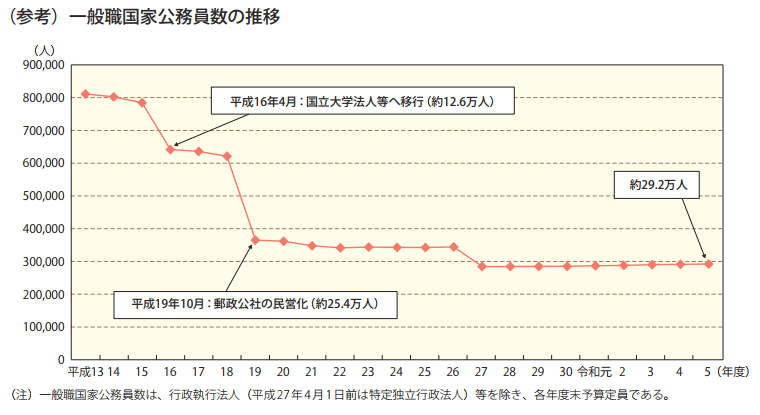 一般職国家公務員数の推移