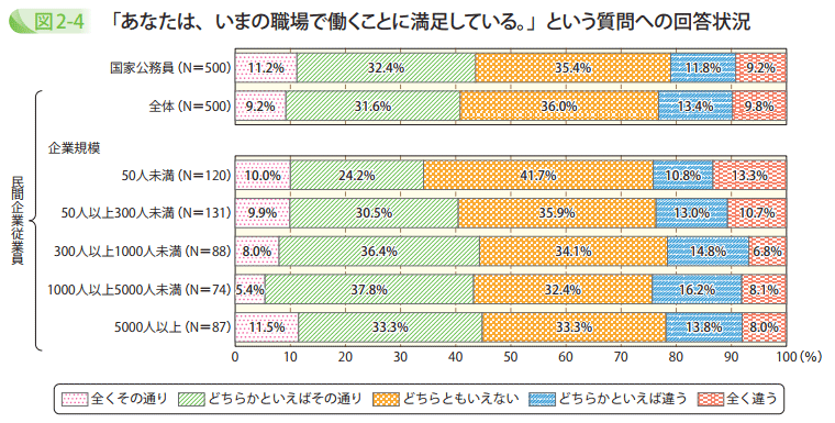 「あなたは、いまの職場で働くことに満足している。」という質問への回答状況