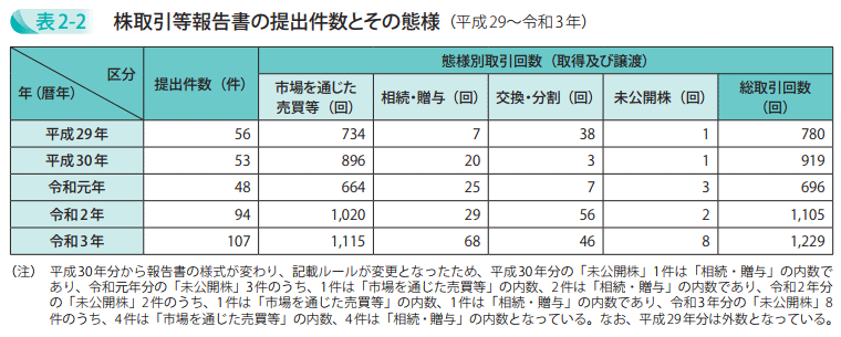 株取引等報告書の提出件数とその態様(平成29~令和3年)