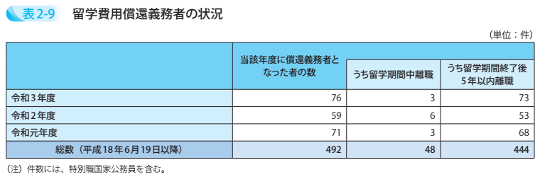 留学費用償還義務者の状況