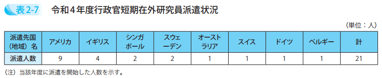 令和4年度行政官短期在外研究員派遣状況