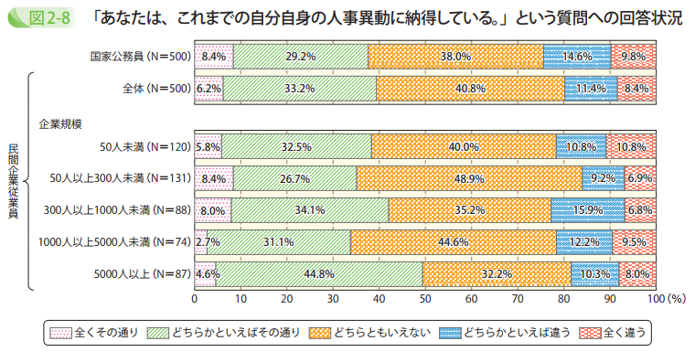 「あなたは、これまでの自分自身の人事異動に納得している。」という質問への回答状況