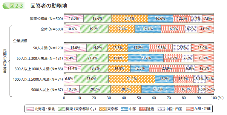 回答者の勤務地
