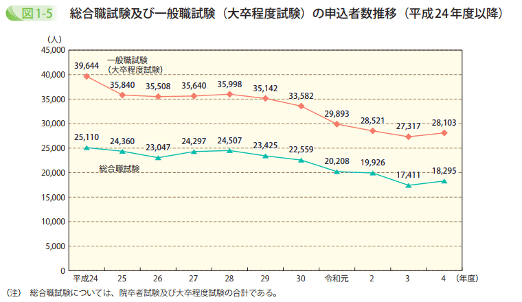 総合職試験及び一般職試験(大卒程度試験)の申込者数推移