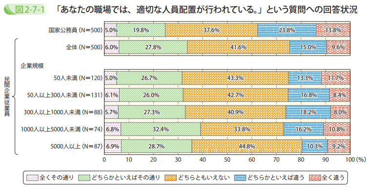 「あなたの職場では、適切な人員配置が行われている。」という質問への回答状況