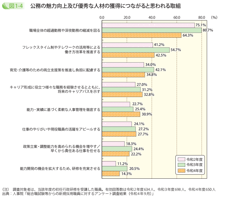 公務の魅力向上及び優秀な人材の獲得につながると思われる取組