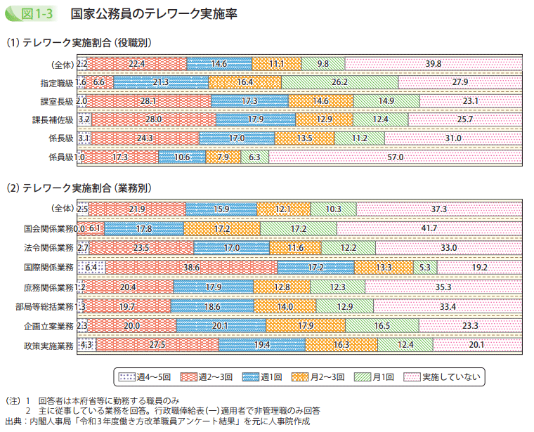 国家公務員のテレワーク実施率(1)テレワーク実施割合(役職別)