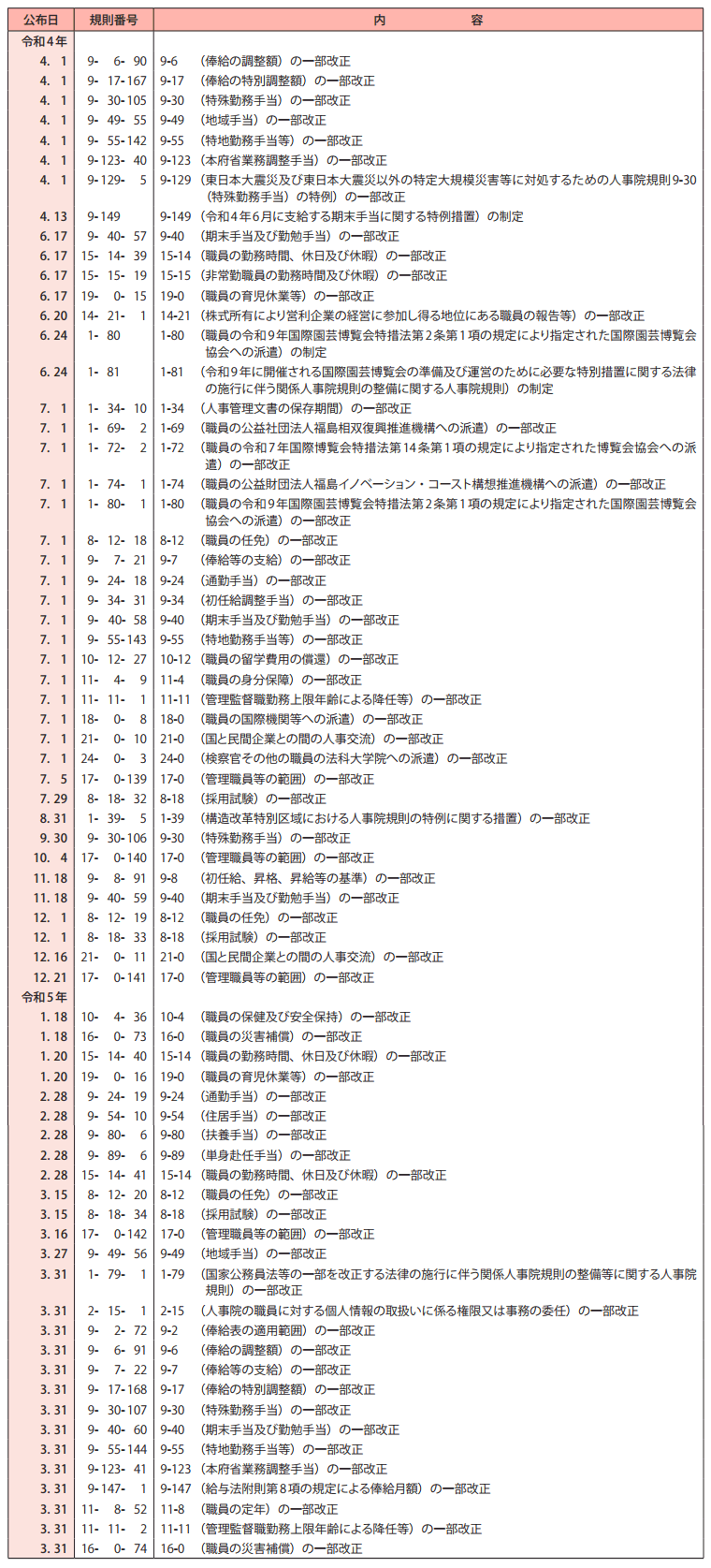 令和4年度制定・改廃の人事院規則