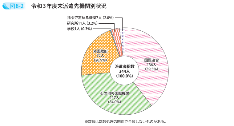 令和3年度末派遣先機関別状況