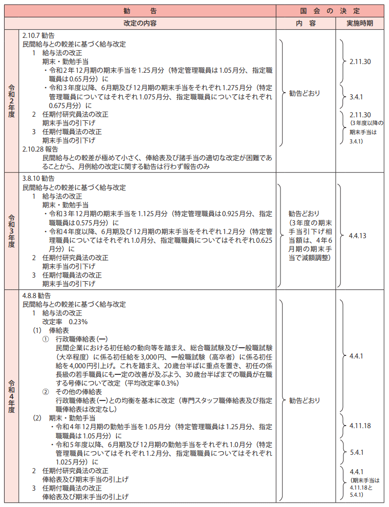給与改定勧告及び実施状況の概要（平成30年度～令和4年度）2