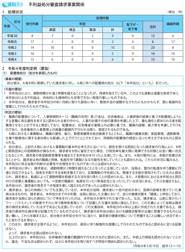不利益処分審査請求事案関係1