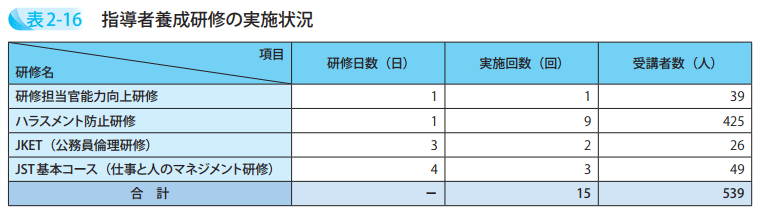 指導者養成研修の実施状況