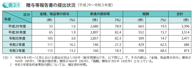 贈与等報告書の提出状況(平成29~令和3年度)