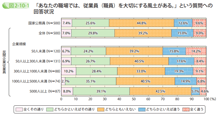 「あなたの職場では、従業員(職員)を大切にする風土がある。」という質問への回答状況