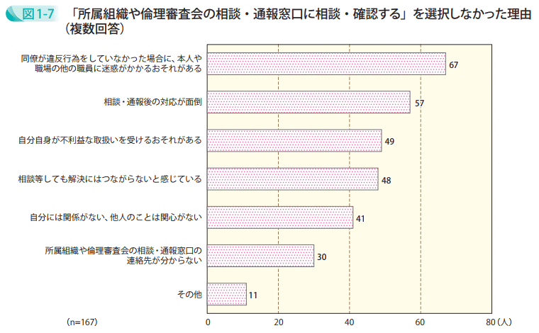 「所属組織や倫理審査会の相談・通報窓口に相談・確認する」を選択しなかった理由(複数回答)