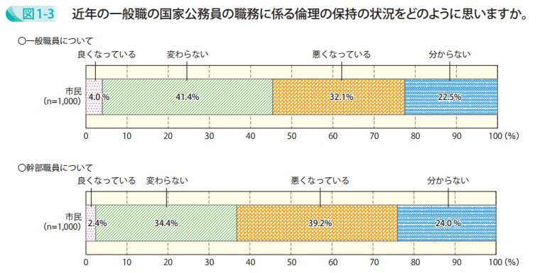 近年の一般職の国家公務員の職務に係る倫理の保持の状況をどのように思いますか。
