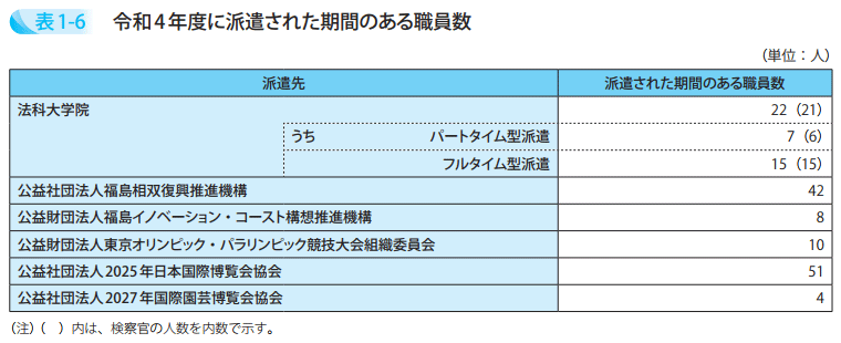令和4年度に派遣された期間のある職員数