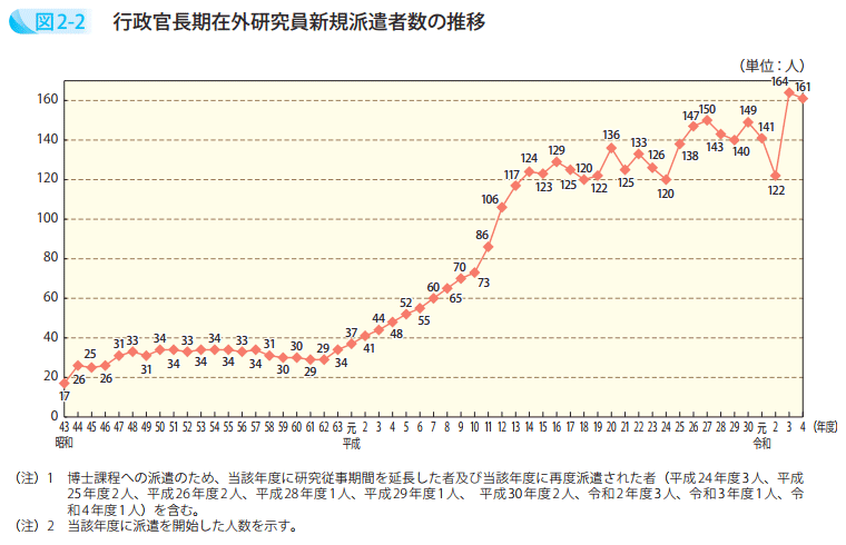 行政官長期在外研究員新規派遣者数の推移