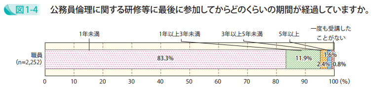 公務員倫理に関する研修等に最後に参加してからどのくらいの期間が経過していますか。