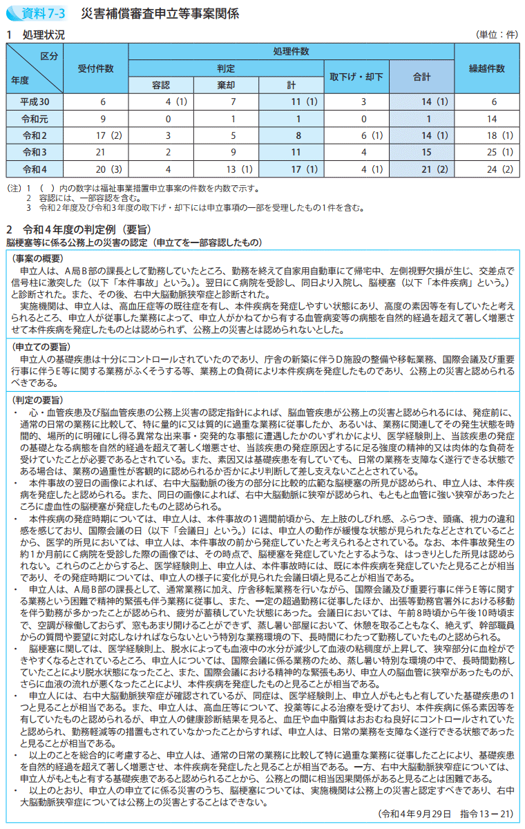 災害補償審査申立等事案関係