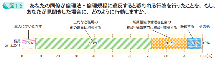 あなたの同僚が倫理法・倫理規程に違反すると疑われる行為を行ったことを、もし、あなたが見聞きした場合に、どのように行動しますか。