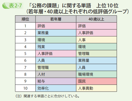 「公務の課題」に関する単語 上位10位(若年層・40歳以上それぞれの低評価グループ)