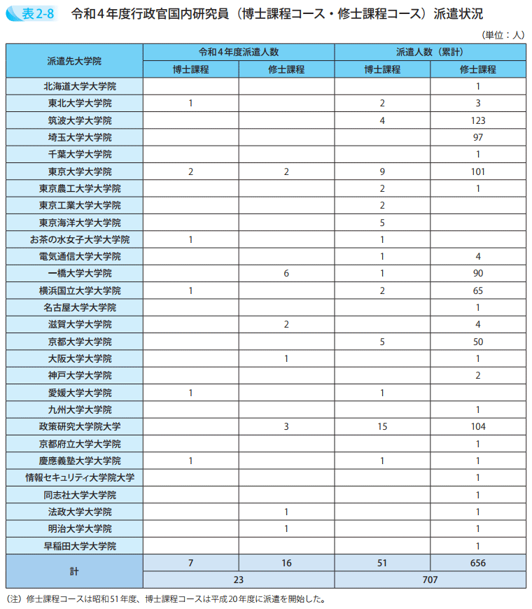 令和4年度行政官国内研究員(博士課程コース・修士課程コース)派遣状況