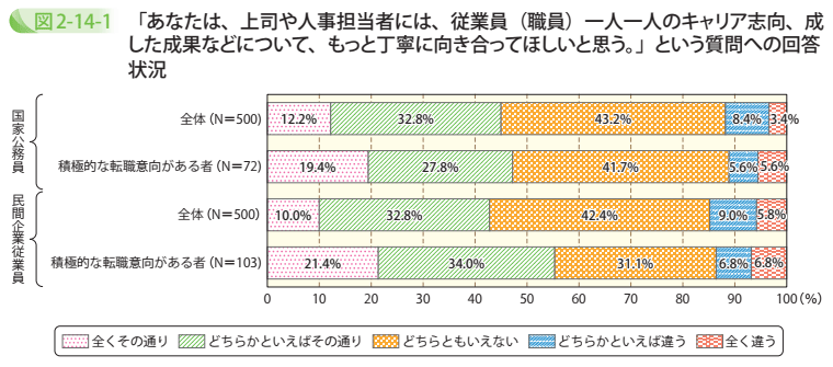 「あなたは、上司や人事担当者には、従業員(職員)一人一人のキャリア志向、成した成果などについて、もっと丁寧に向き合ってほしいと思う。」という質問への回答状況