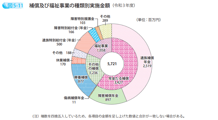 補償及び福祉事業の種類別実施金額(令和3年度)