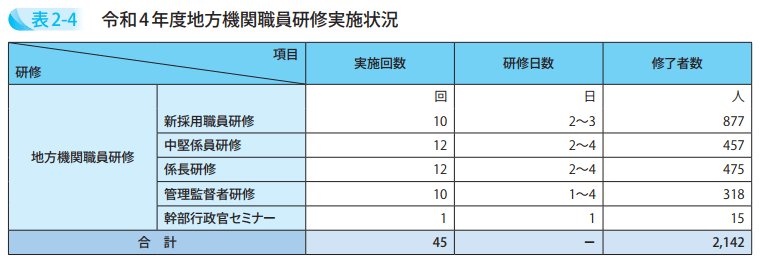 令和4年度地方機関職員研修実施状況