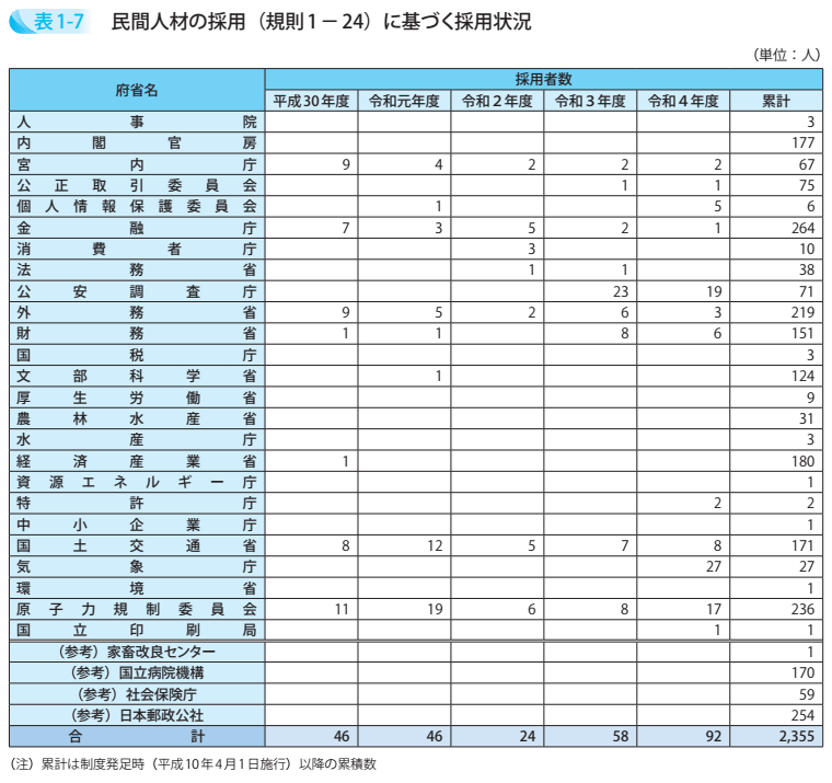 民間人材の採用（規則1－24）に基づく採用状況