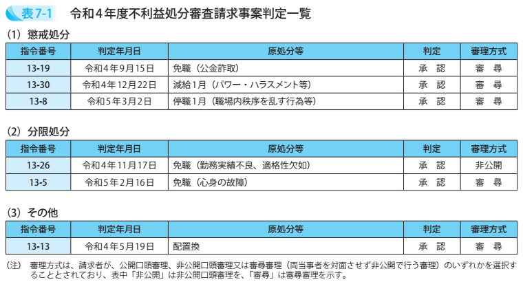令和4年度不利益処分審査請求事案判定一覧