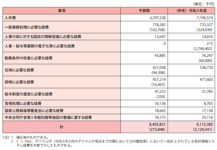 令和4年度人事院予算額