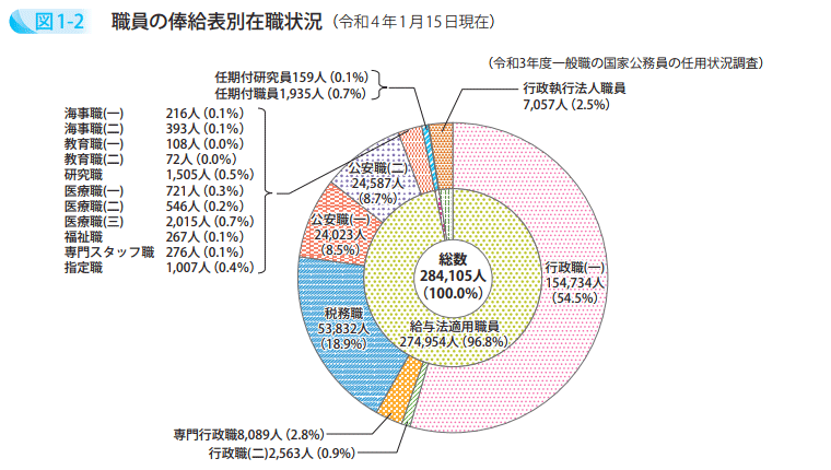 職員の俸給表別在職状況(令和4年1月15日現在)