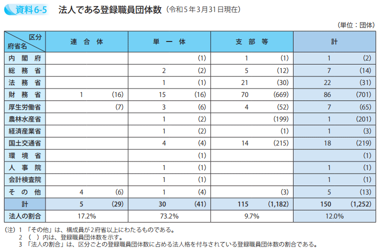 法人である登録職員団体数（令和5年3月31日現在）
