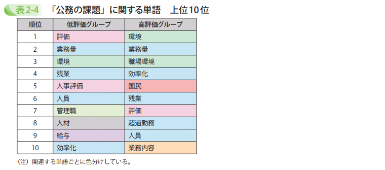 「公務の課題」に関する単語 上位10位