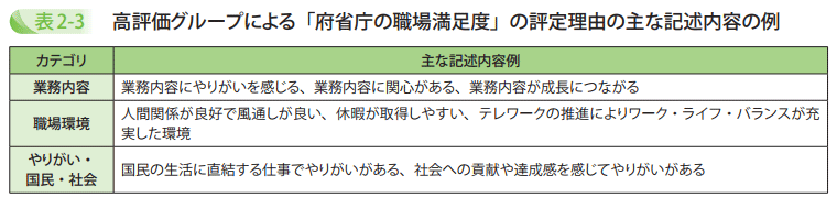 高評価グループによる「府省庁の職場満足度」の評定理由の主な記述内容の例