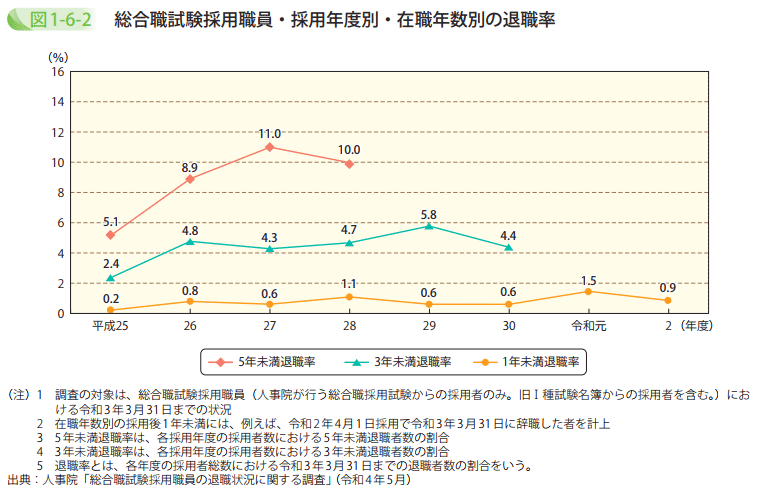 総合職試験採用職員・採用年度別・在職年数別の退職率